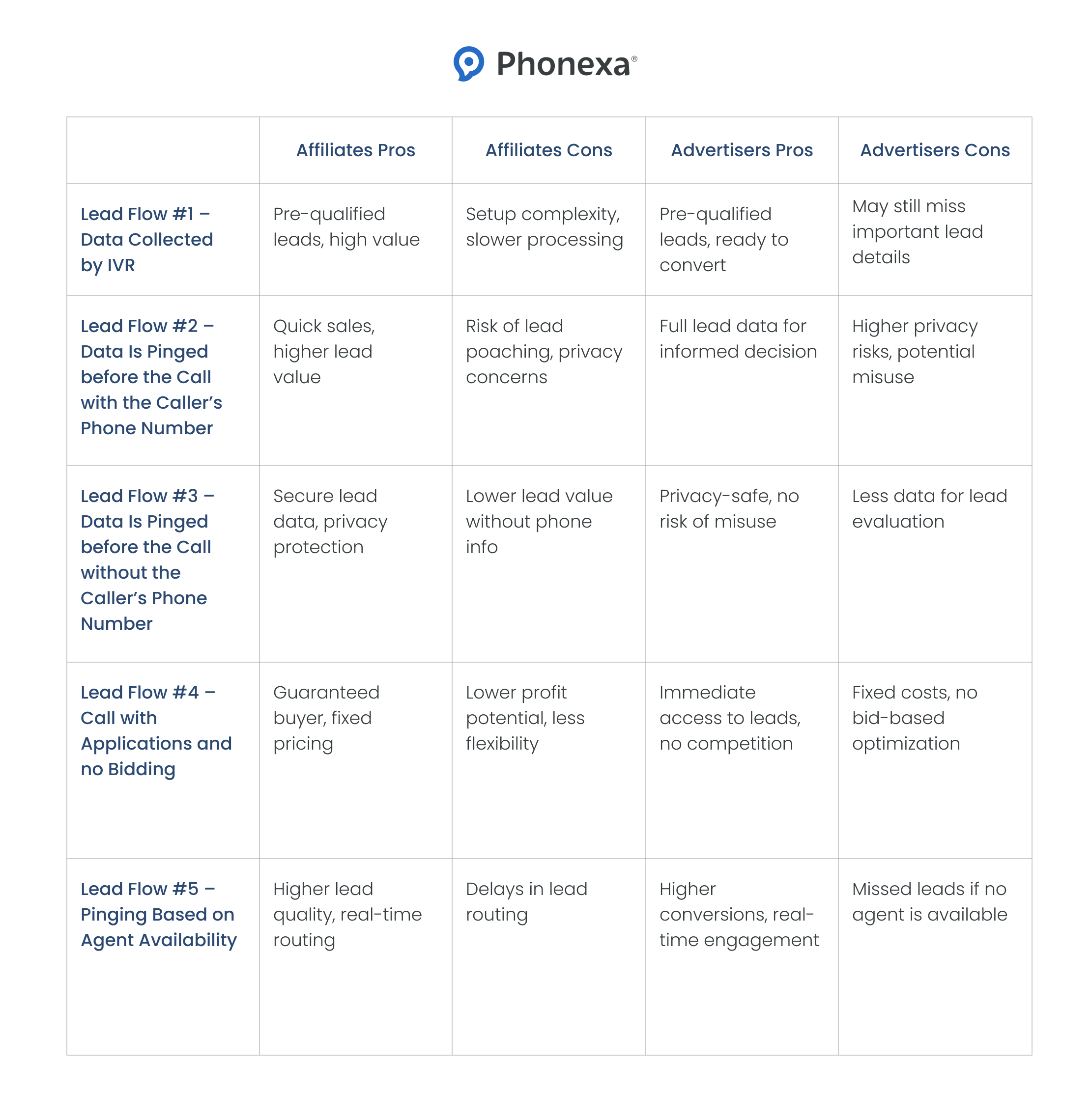 Five lead distribution flows within Phonexa