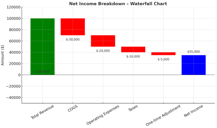 A waterfall chart showing the net income breakdown by total revenue, COGS, operating expenses, taxes, one-time adjustment, and net income