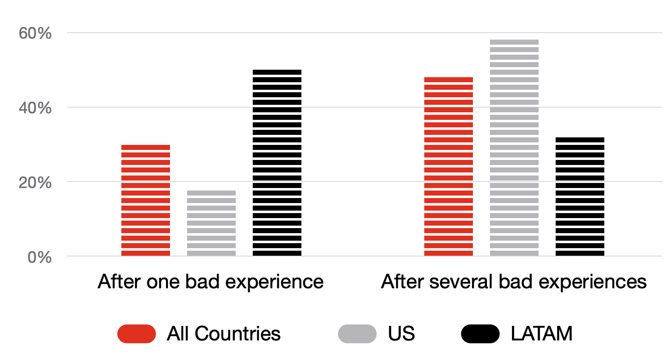 Bar chart showing customer drop-off after one bad experience and after several bad experiences, comparing all countries, the US, and LATAM
